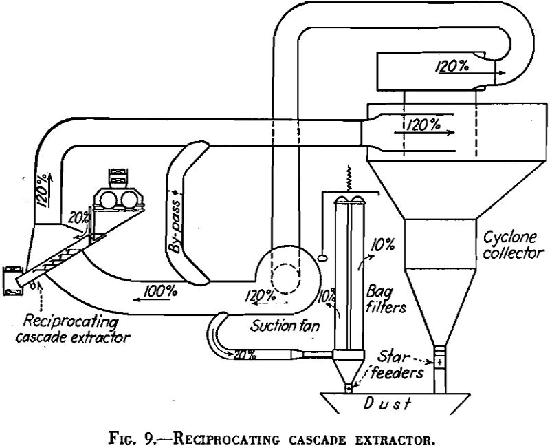 dedusting dust collection reciprocating cascade extractor