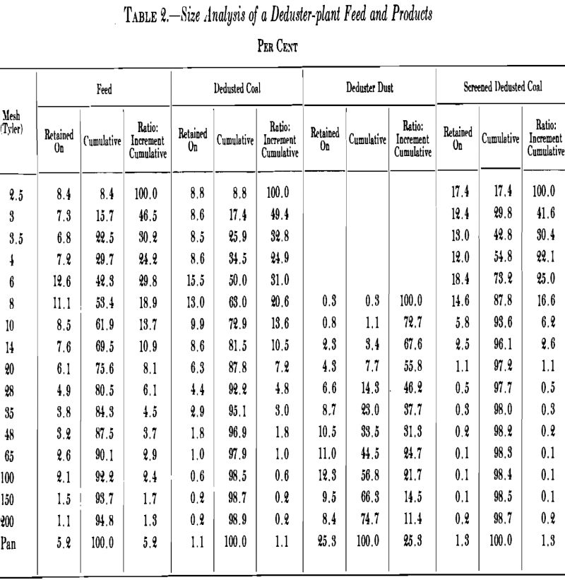 dedusting dust collection size analysis