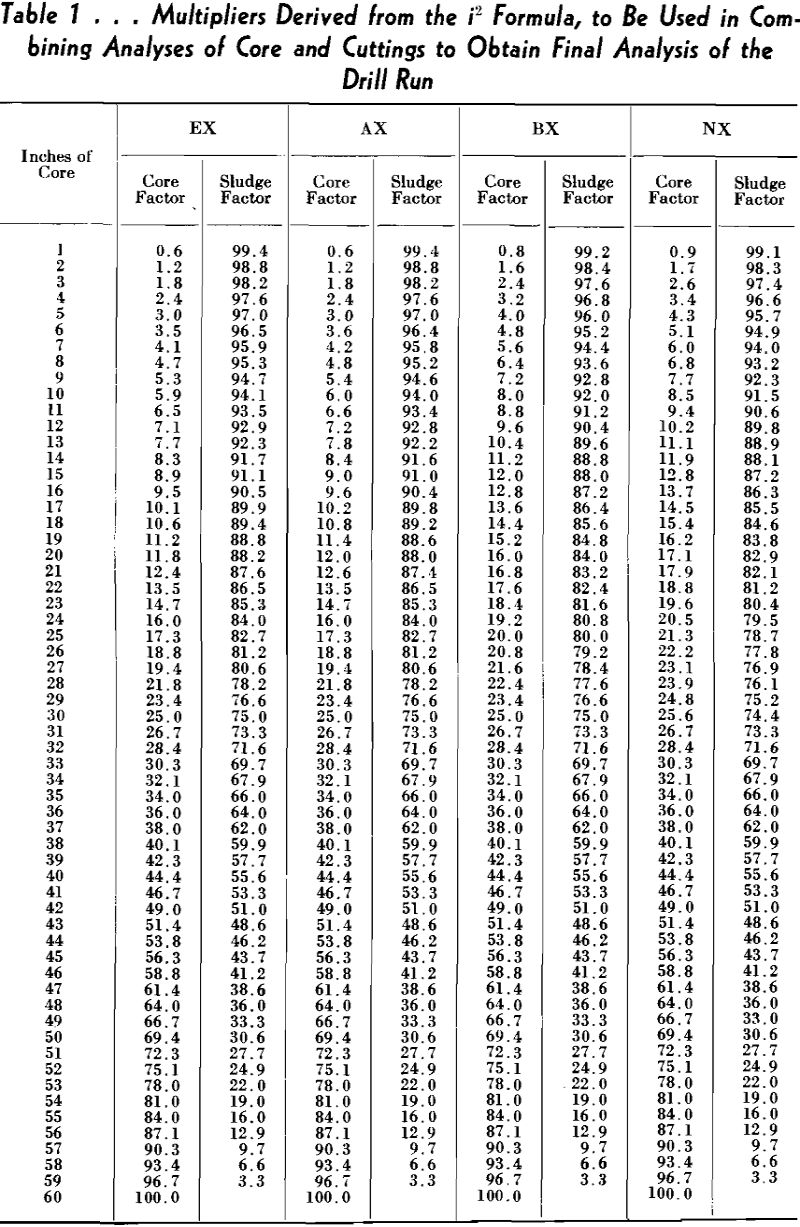 diamond drilling analyses of core