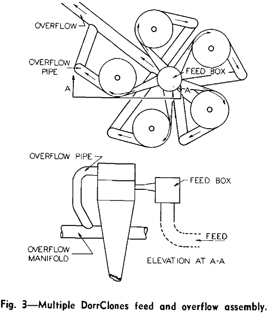 dorrclone multiple feed and overflow assembly