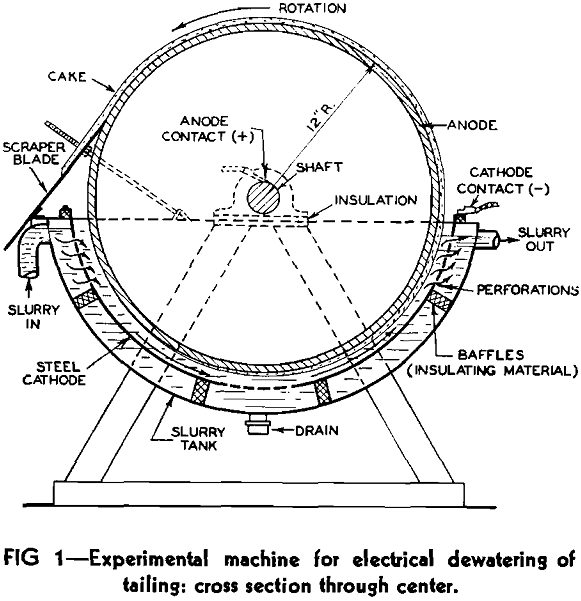 electrical dewatering experimental machine