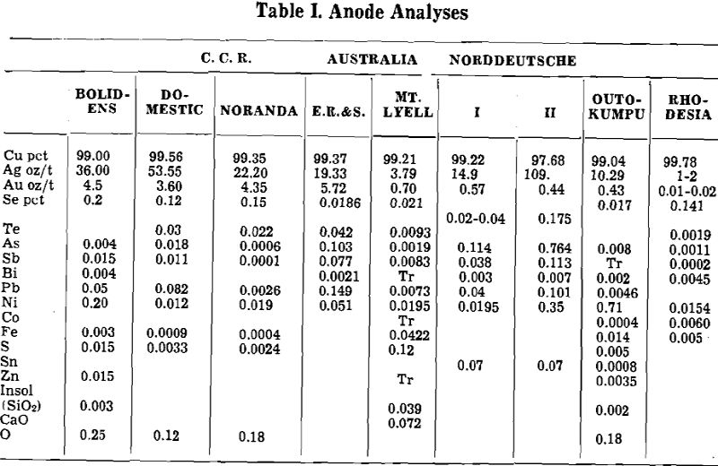 electrolytic copper anode analyses