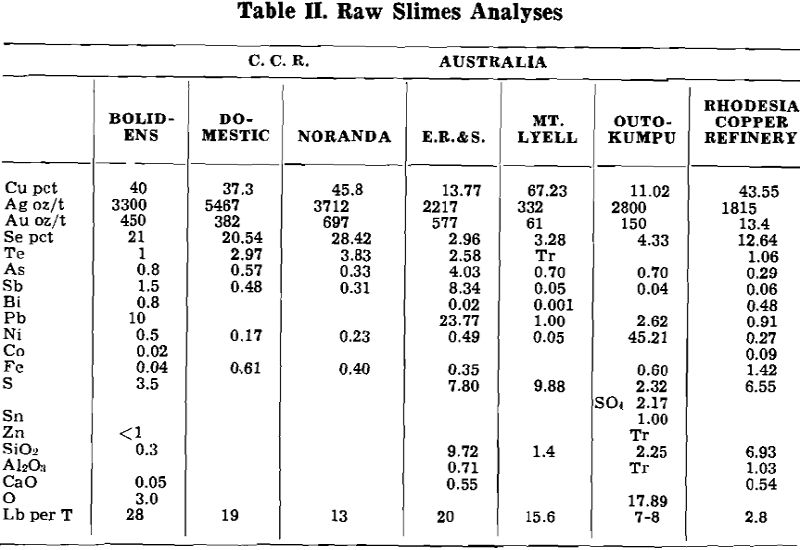 electrolytic copper raw slimes analyses