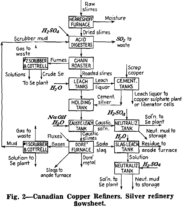 electrolytic copper silver refinery flowsheet-2