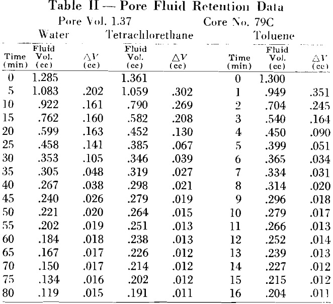 evaporation method pore fluid retention data