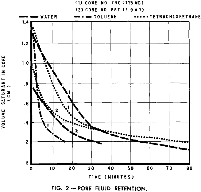 evaporation method pore fluid retention