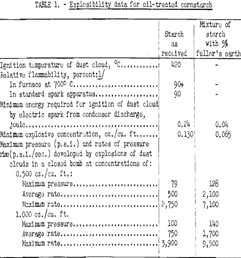 explosibility cornstarch data