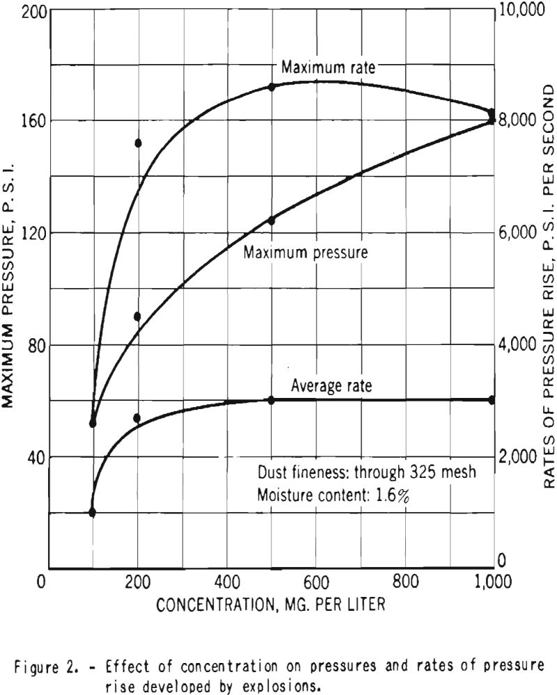 explosibility cornstarch effect of concentration on pressures