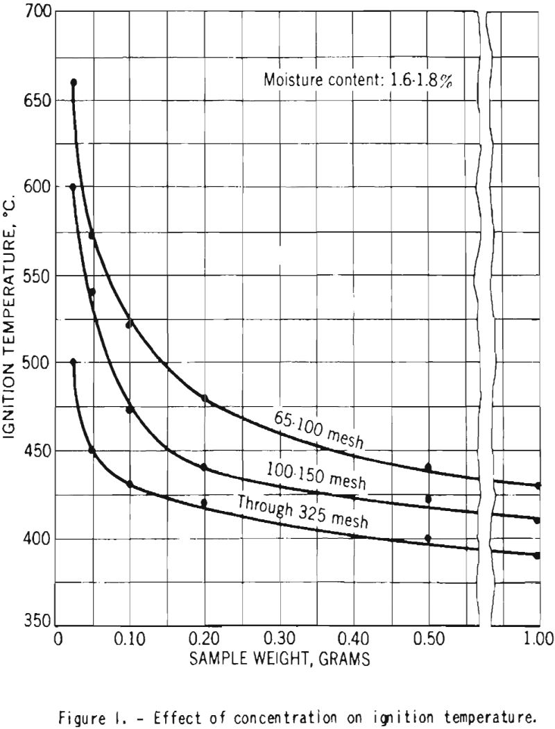 explosibility cornstarch effect of concentration