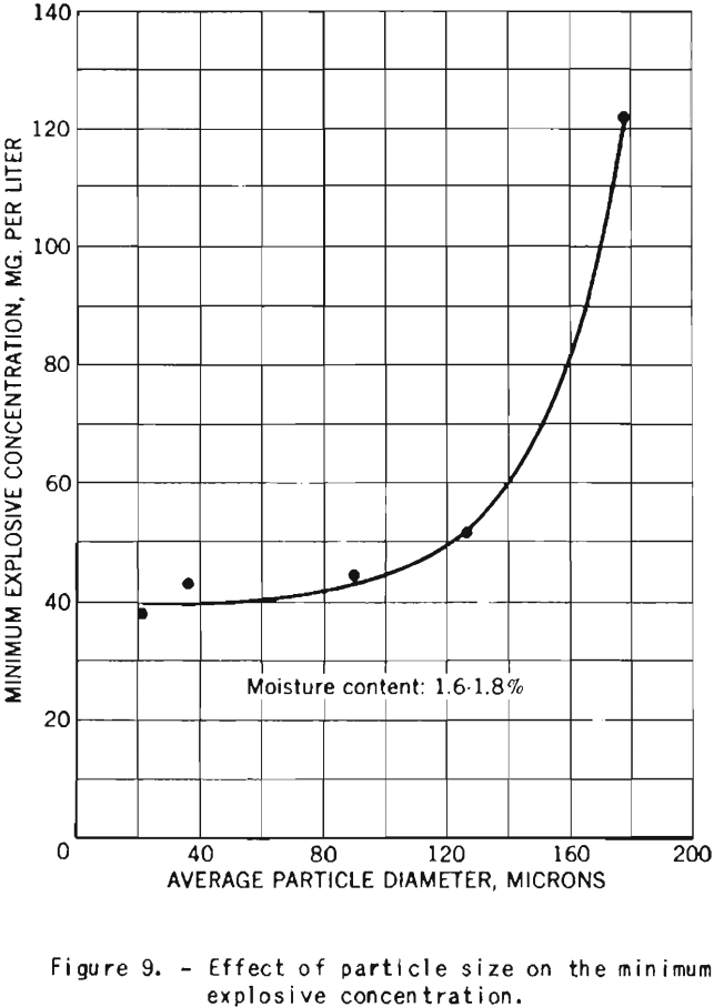 explosibility cornstarch effect of particle size-3