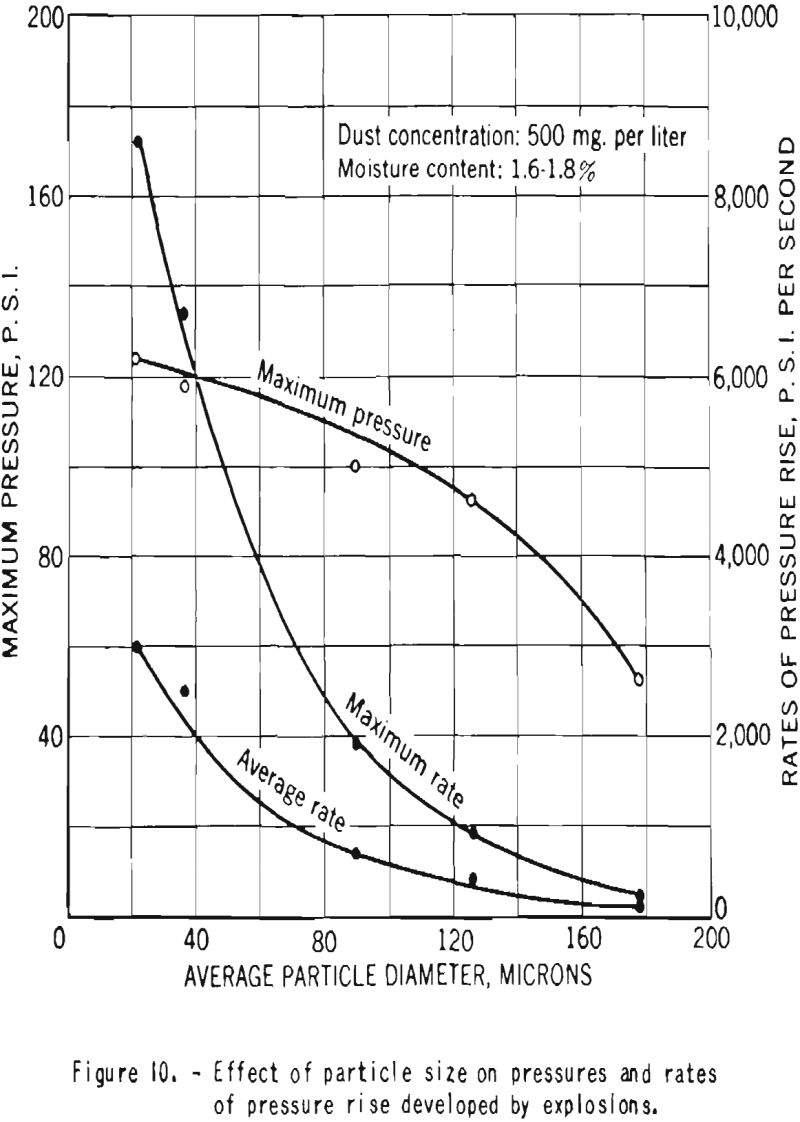 explosibility cornstarch effect of particle size-4