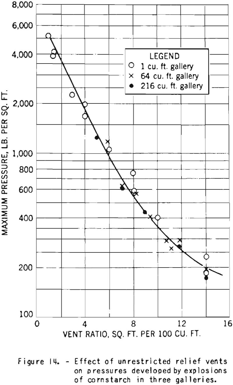 explosibility cornstarch effect of unrestricted relief vents