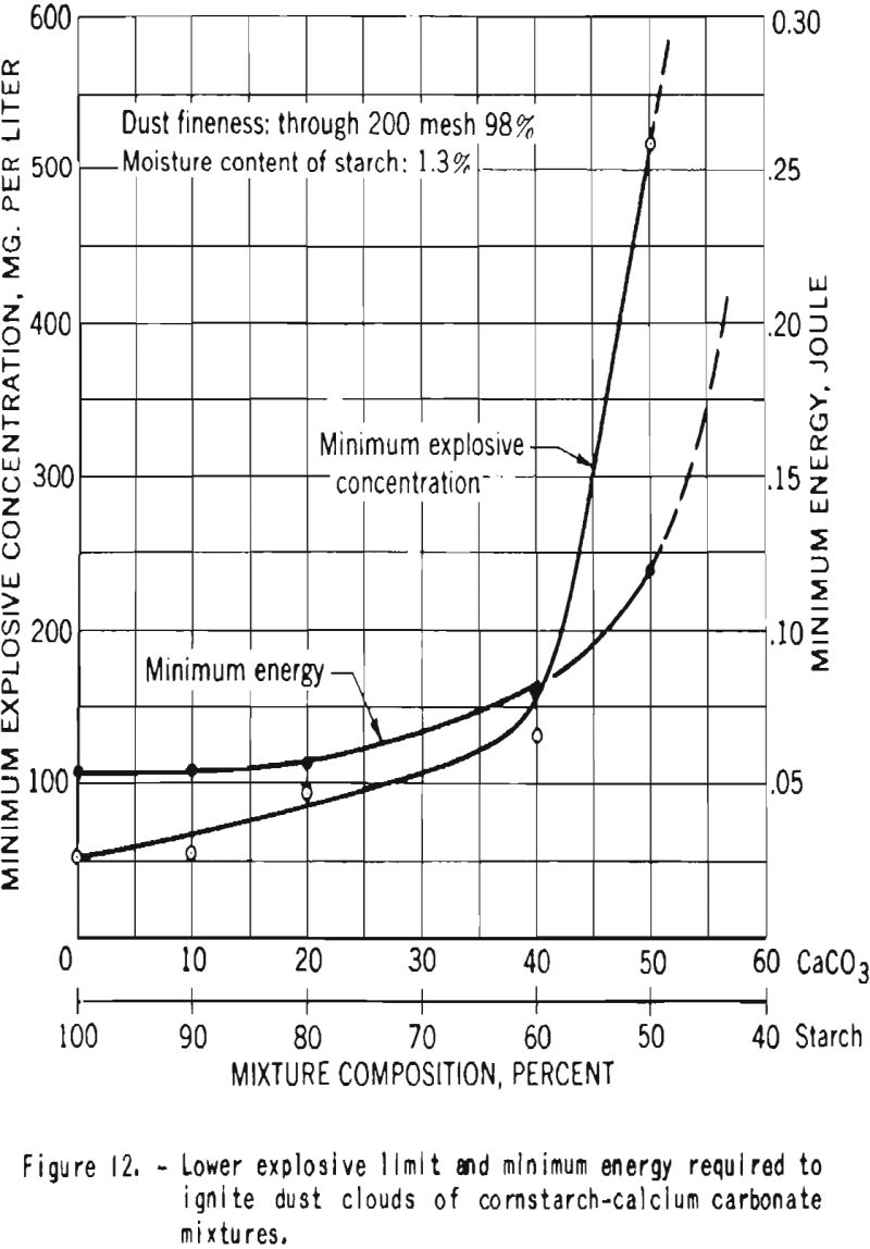 explosibility cornstarch lower explosive limit