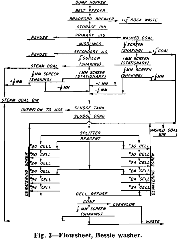 flotation flowsheet bessie washer