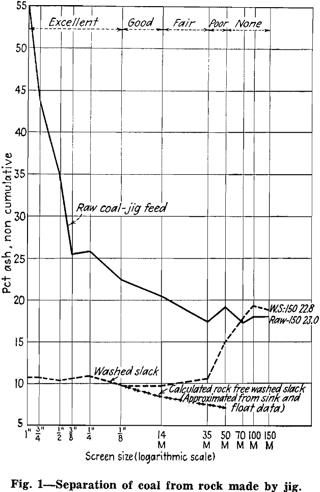 flotation separation of coal