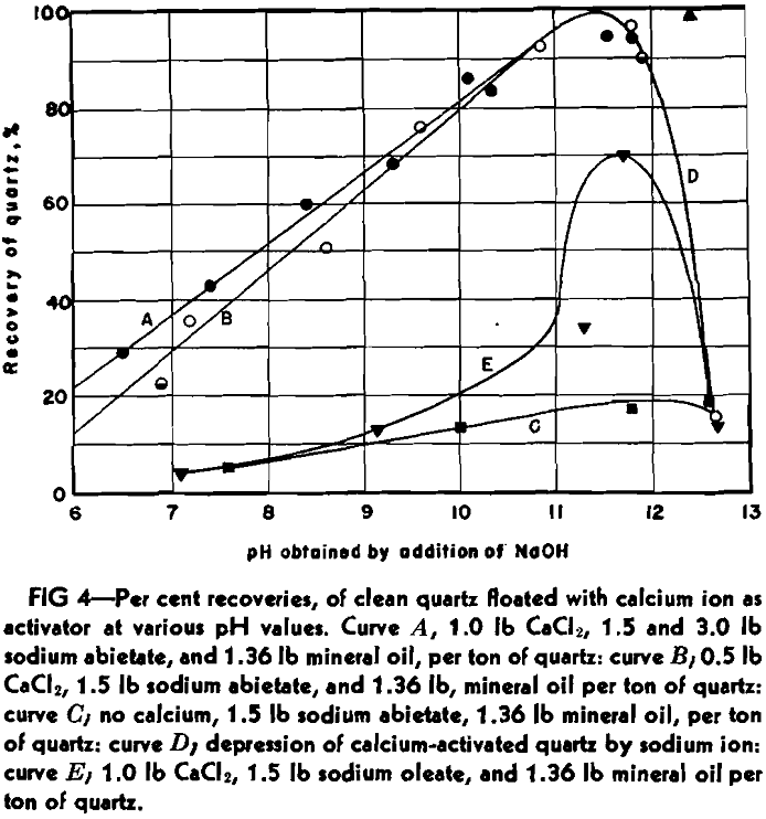 flotation of quartz per cent recoveries