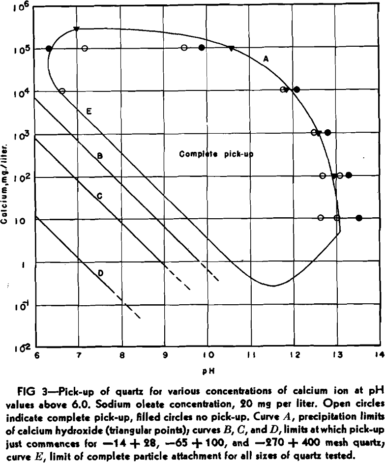 flotation of quartz various concentrations