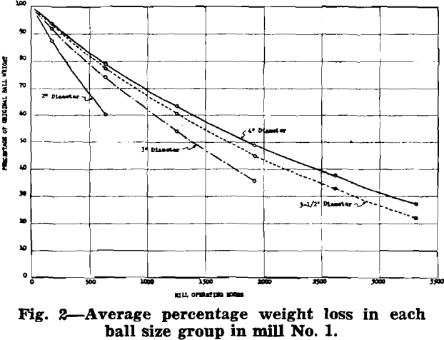 grinding balls average percentage weight loss