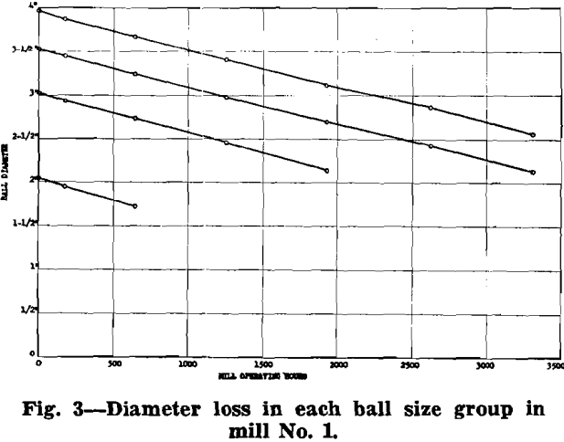 grinding balls diameter loss