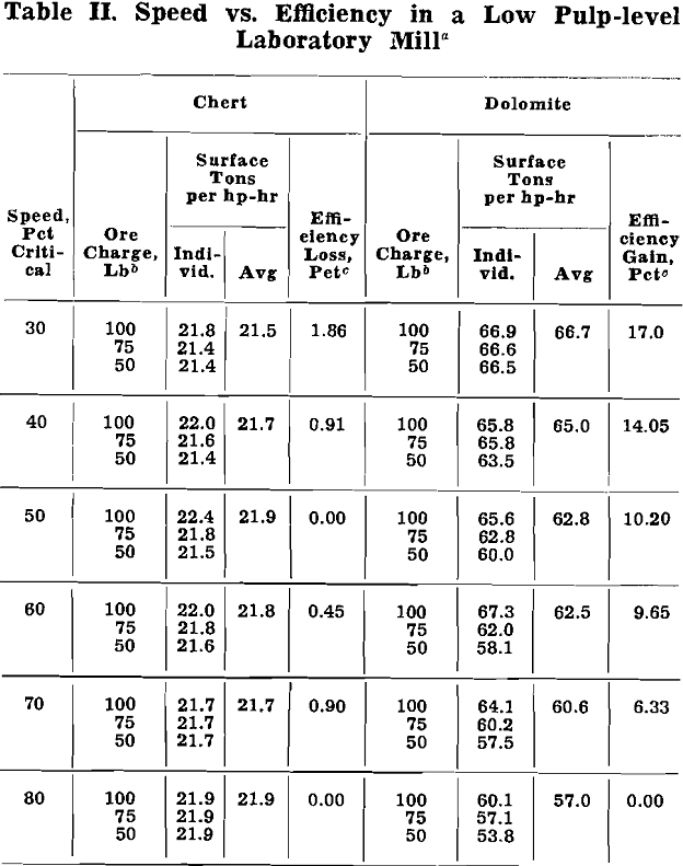 grinding cost speed vs efficiency in a low pulp-level