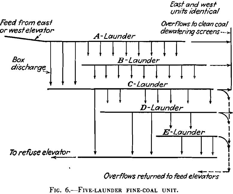 launder washers five-launder fine-coal unit