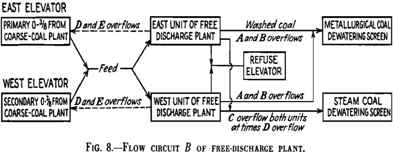 launder washers flow circuit b