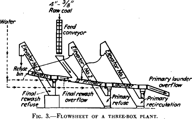 launder washers flowsheet