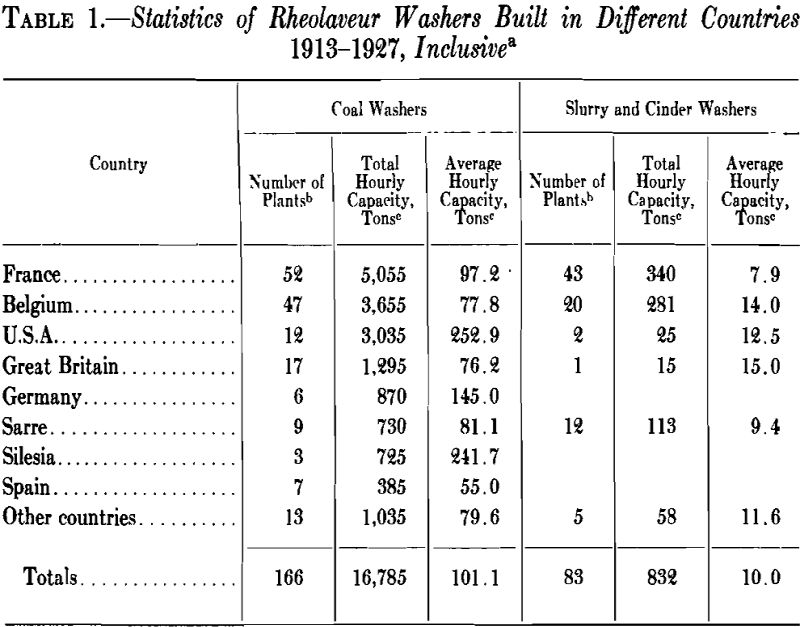 launder washers statistics