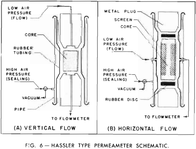 limestone cores hassler type permeameter schematic