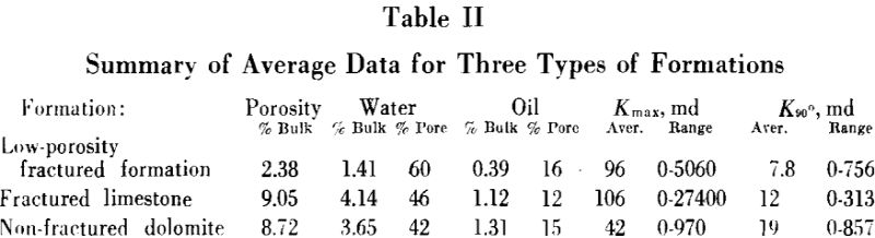 limestone cores summary of average data