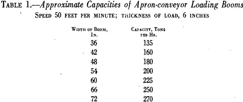 loading approximate capacities