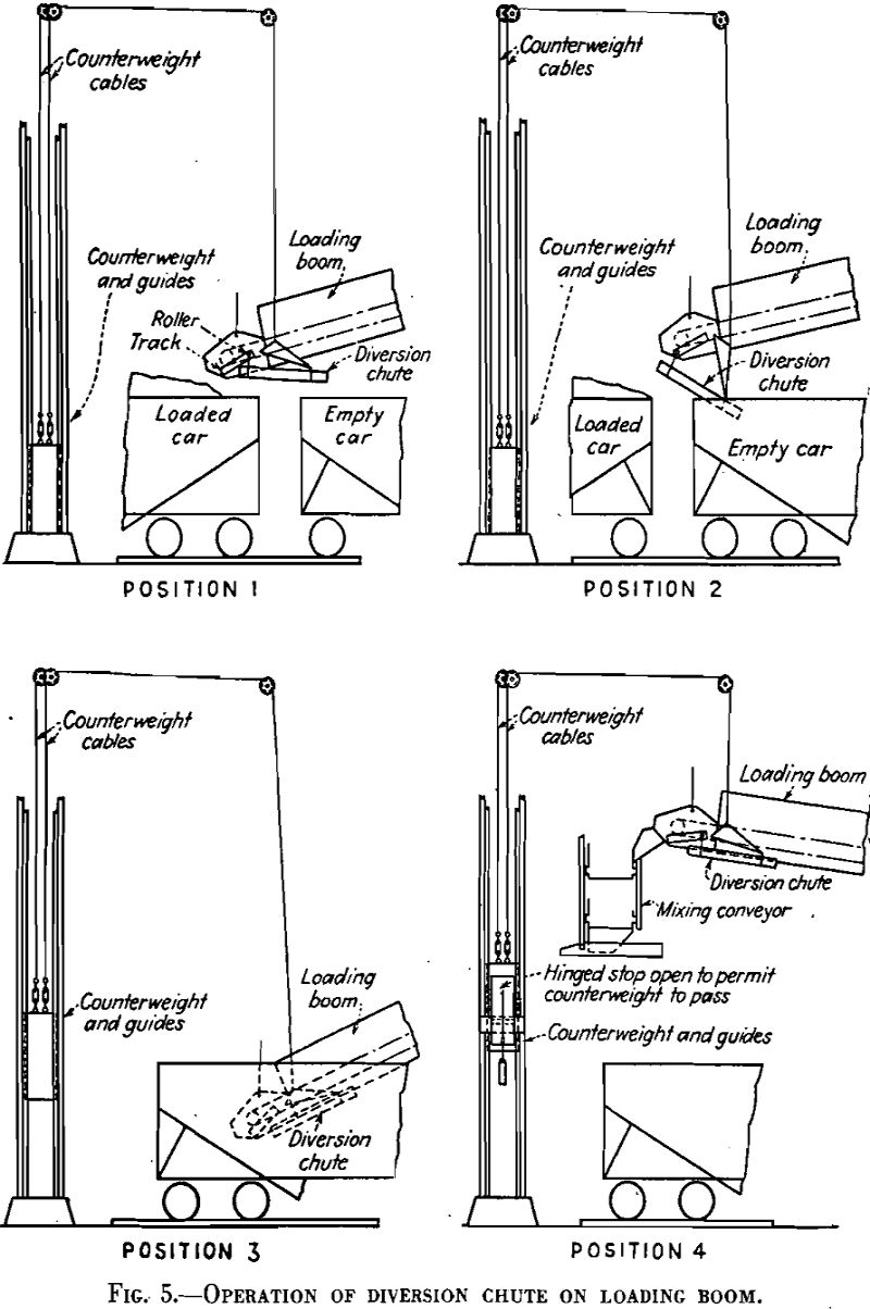 loading operation of diversion chute