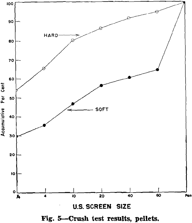 sintering testing crush test results pellets