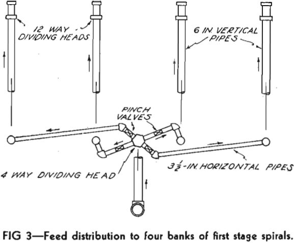 spiral concentration feed distribution