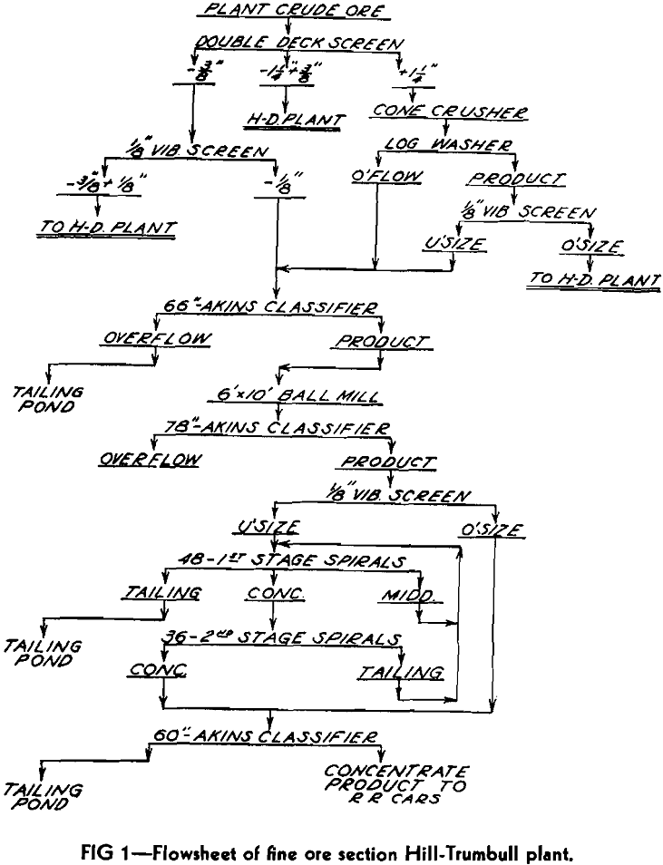 spiral concentration flowsheet of fine ore section