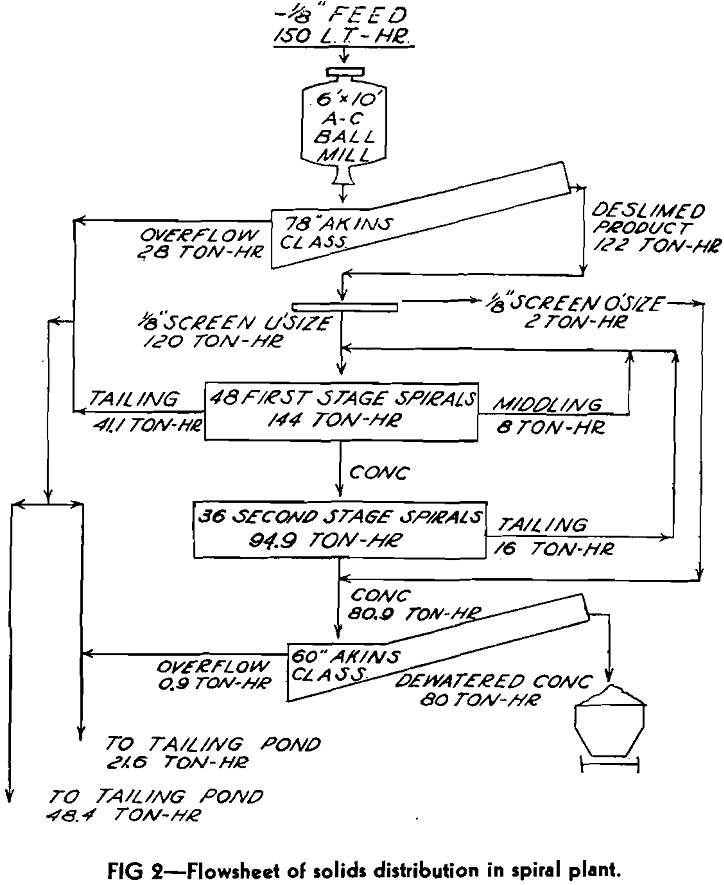 spiral concentration flowsheet of solids distribution