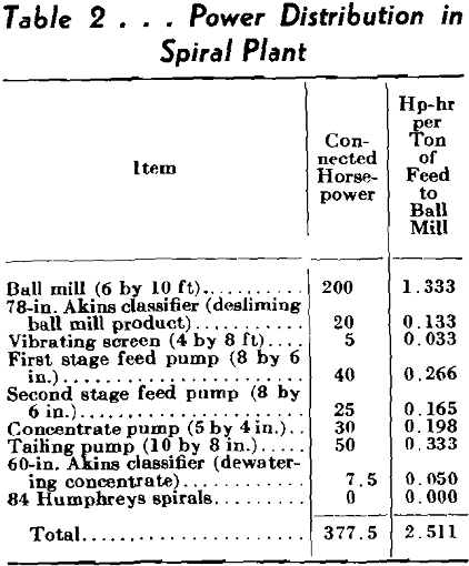 spiral concentration power distribution