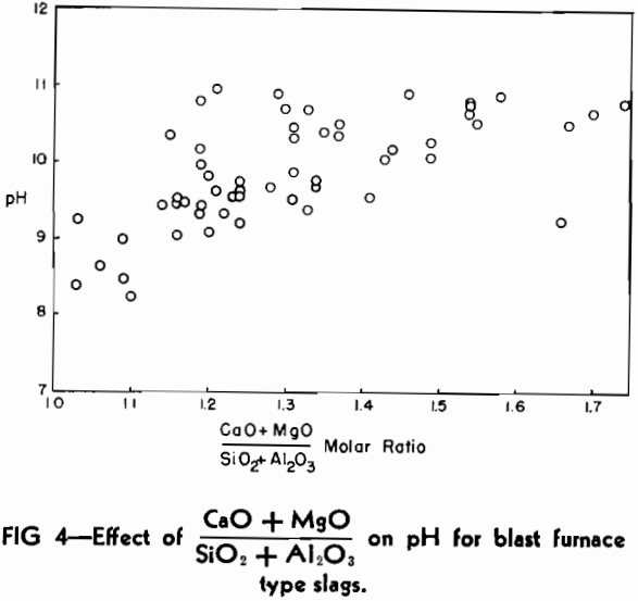 ph measurements blast furnace type slags