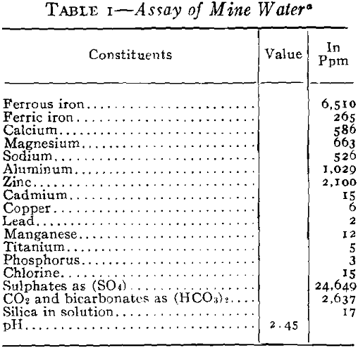 acid mine-water drainage assay