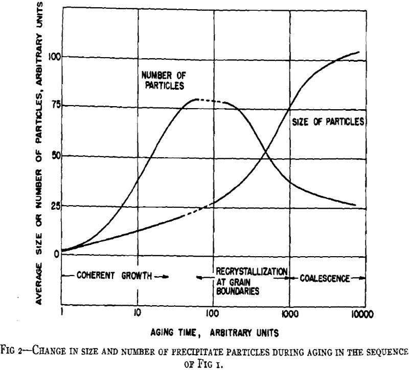 aluminum alloys aging change in size and number