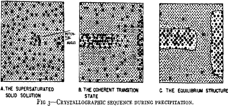 aluminum alloys aging crystallographic sequence