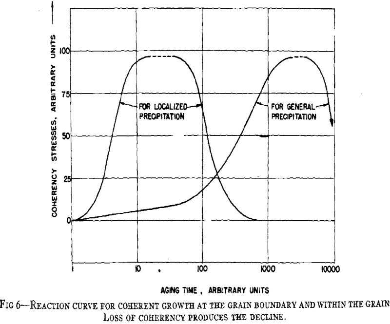 aluminum alloys aging reaction curve