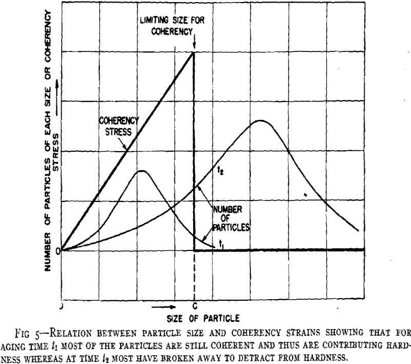 aluminum alloys aging relation between particle size