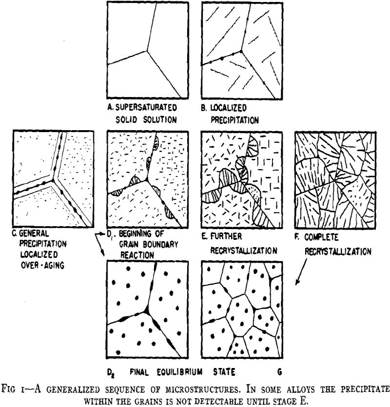 aluminum alloys aging sequence