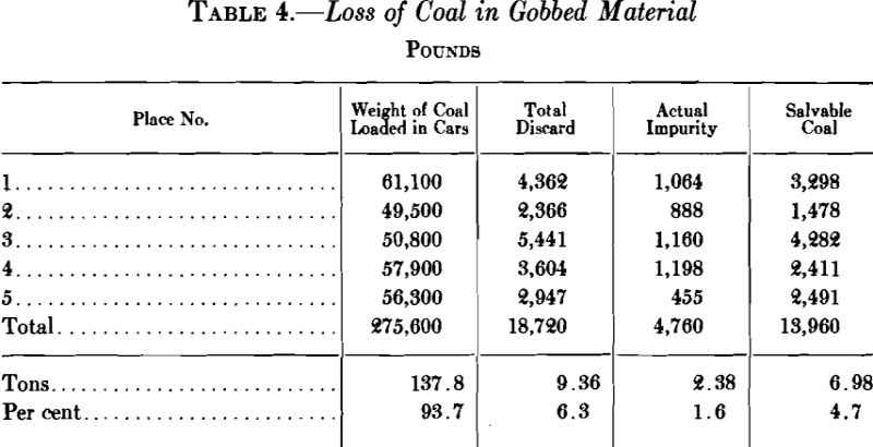 anthracite loss of coal