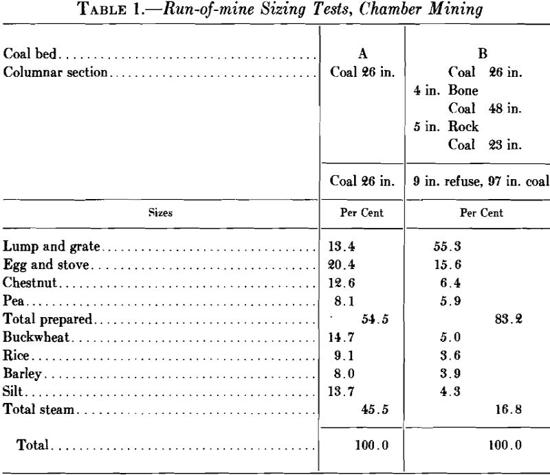 anthracite run of mine sizing test