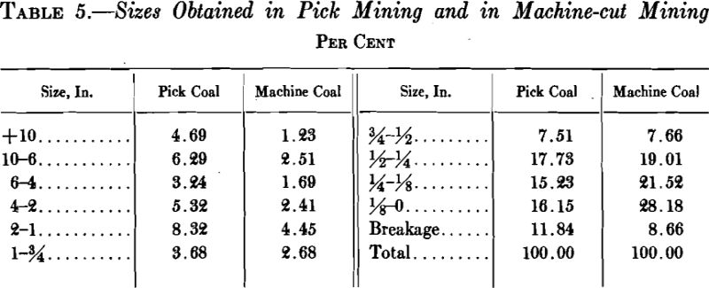 anthracite sizes obtained