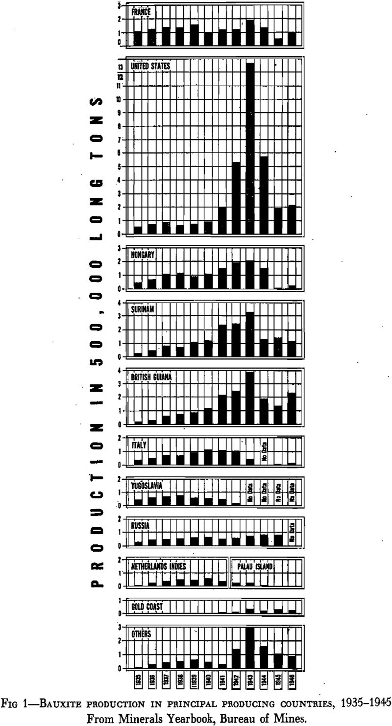 bauxite production