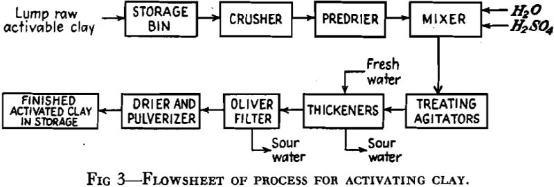 Bleaching Clay - 911Metallurgist