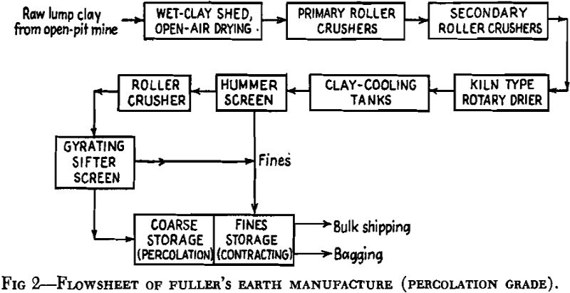 Bleaching Clay - 911Metallurgist